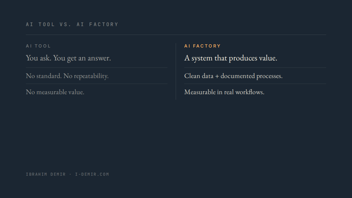 Comparison: AI Tool vs AI Factory — a tool gives answers, a factory produces measurable value from data, processes and company knowledge.