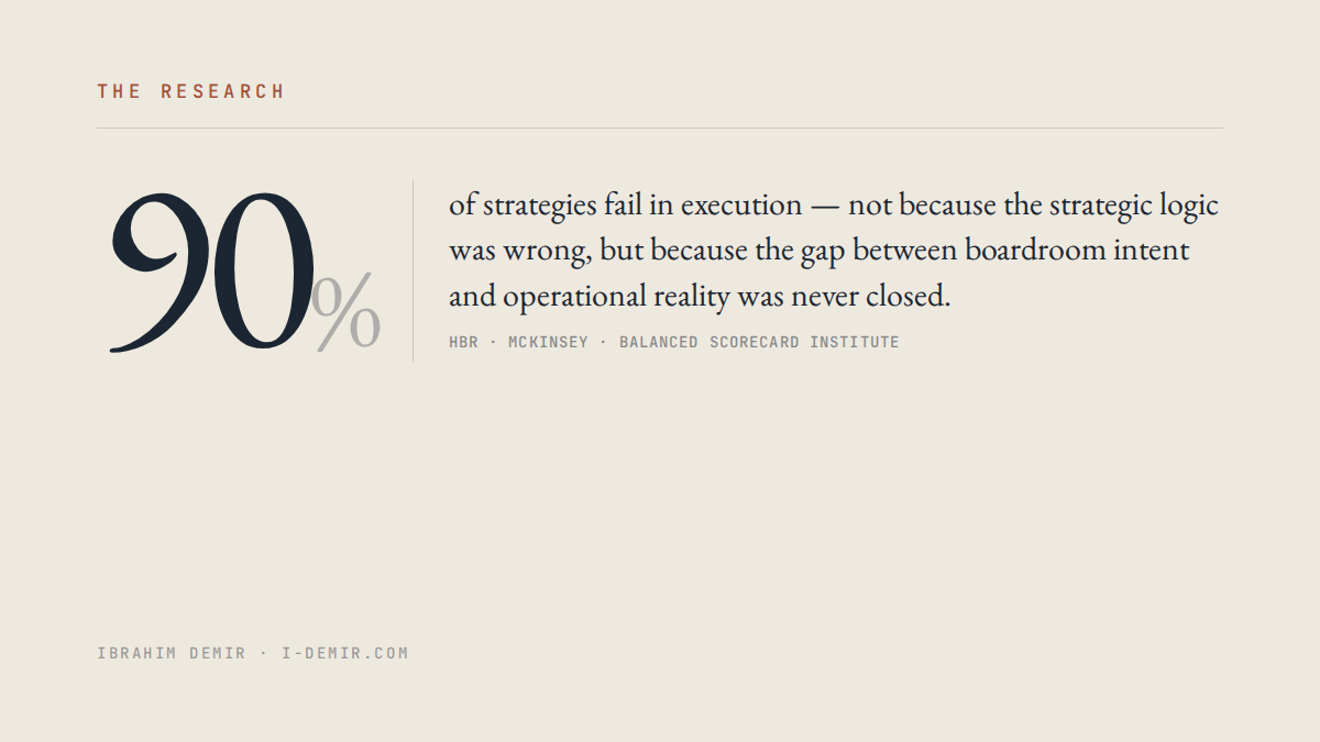 Chart: 90% of strategies fail in execution — not due to flawed strategy, but due to the gap between boardroom intent and operational reality.