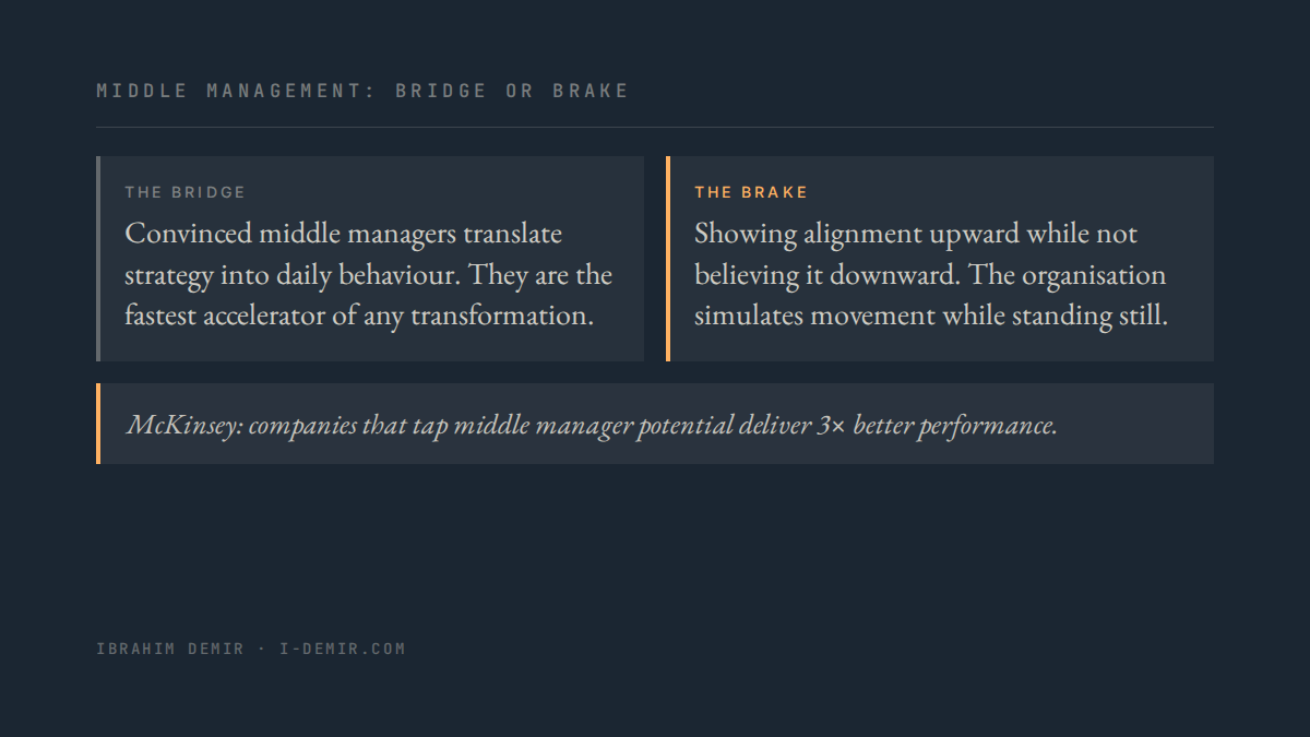Two-panel visual: Middle management as bridge (3x performance) vs brake (simulates alignment while standing still) — McKinsey research.