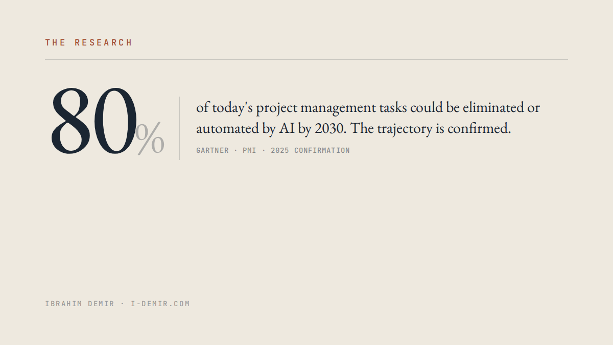 Statistic: 80% of today's project management tasks could be eliminated or automated by AI by 2030 — Gartner forecast confirmed by PMI 2025.