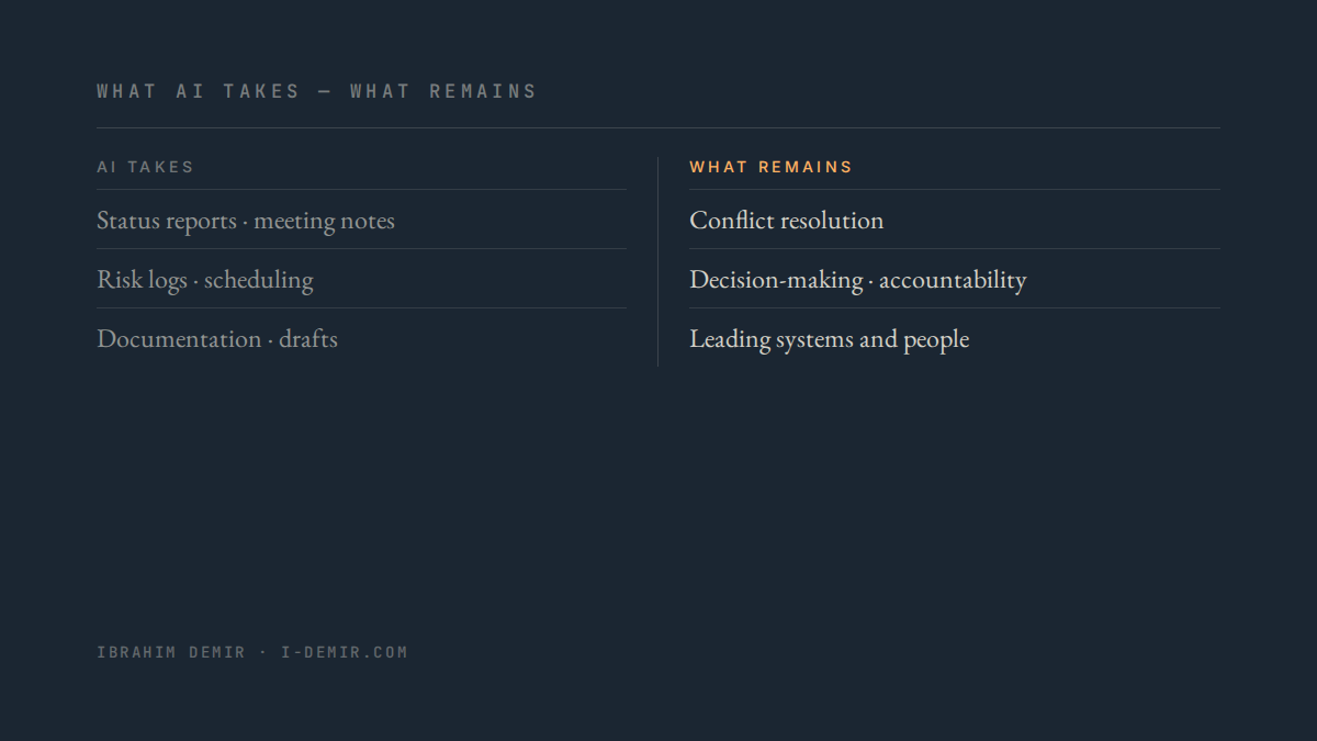 Two-column comparison: what AI takes (status reports, meeting notes, risk logs, scheduling) vs what remains (conflict resolution, decisions, accountability, leading systems).